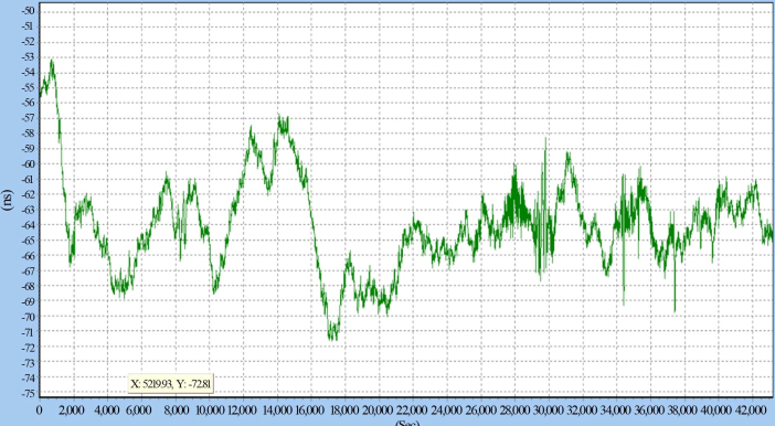 衛(wèi)星模擬器測試授時(shí)接收機(jī)在復(fù)雜地面接收的效果