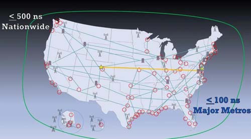 美國RNT基金會提出的替代GPS的彈性授時需求提案給了什么建議？