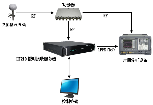 基于衛(wèi)星模擬器授時(shí)接收機(jī)在特殊時(shí)間事件的測試（一）