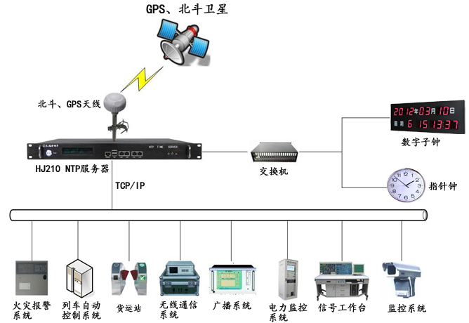 NTP時間服務(wù)器在鐵路貨運(yùn)中的應(yīng)用闡述