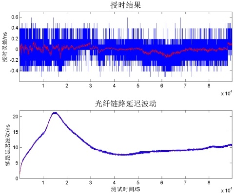 實(shí)際鏈路的授時結(jié)果 實(shí)際鏈路的授時結(jié)果