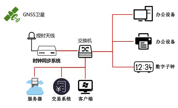 時(shí)間同步方案組建圖 時(shí)間同步方案組建圖