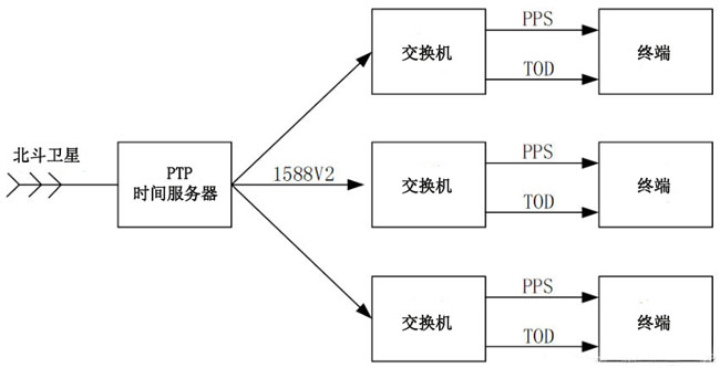 PTP-1588v2協(xié)議在多領(lǐng)域中應(yīng)用的闡述