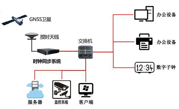 NTP網(wǎng)絡(luò)時(shí)間服務(wù)器在勞教所中的作用